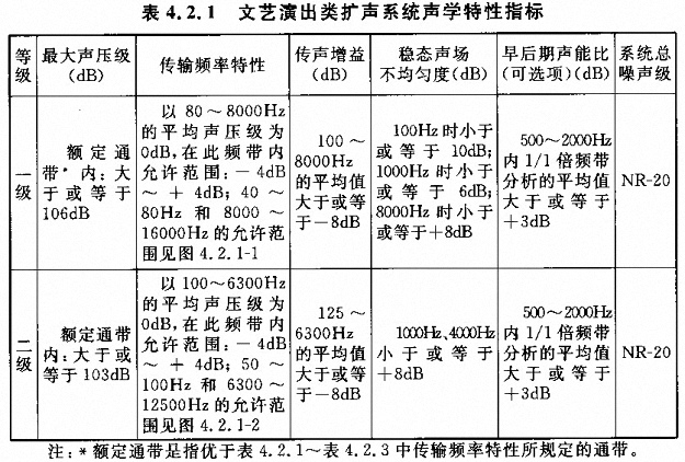 劇場(chǎng)多功能廳專業(yè)音響廳堂擴(kuò)聲系統(tǒng)設(shè)計(jì)規(guī)范GB 50371—2006